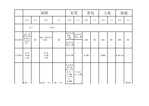 社保缴费比例-20160219