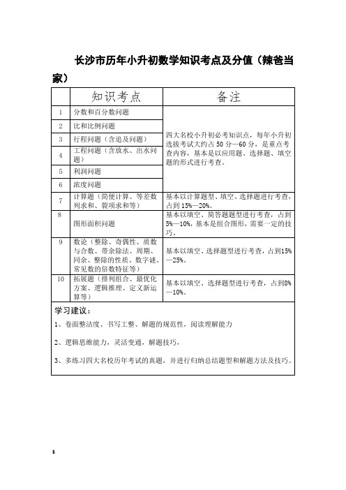 长沙市全国历年各名校小升初数学知识考点及分值及数学评估卷