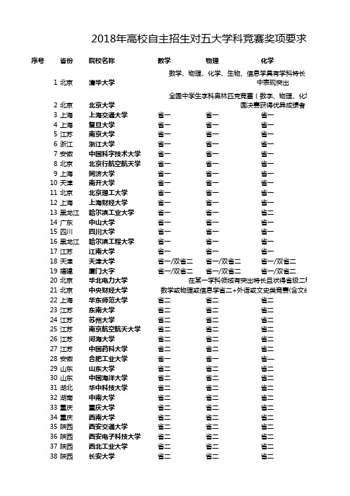 高校自主招生对五大学科竞赛奖项要求