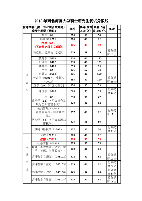 2018年西北师范大学硕士研究生复试分数线