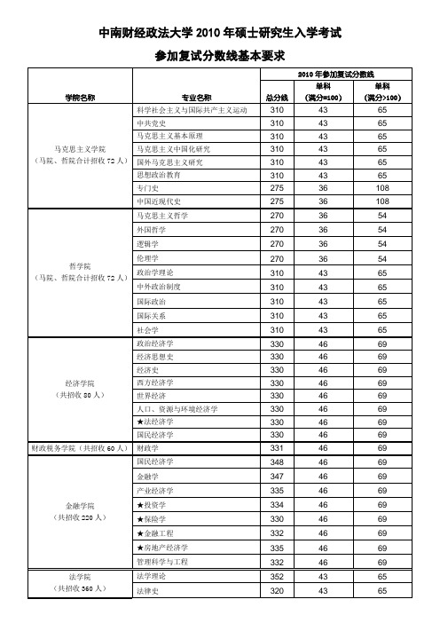 2010年中南财经政法大学各专业最低复试线