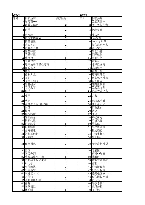 【国家自然科学基金】_颜色分离_基金支持热词逐年推荐_【万方软件创新助手】_20140801