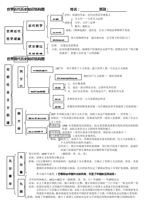 世界现代历史知识结构