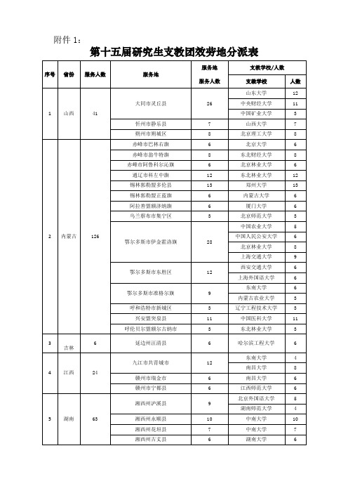 第十五届研究生支教团效劳地分派表