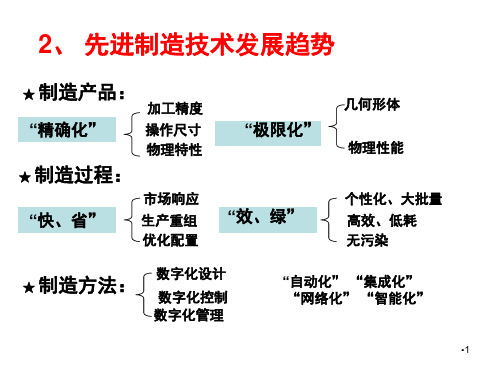 先进制造技术介绍PPT课件