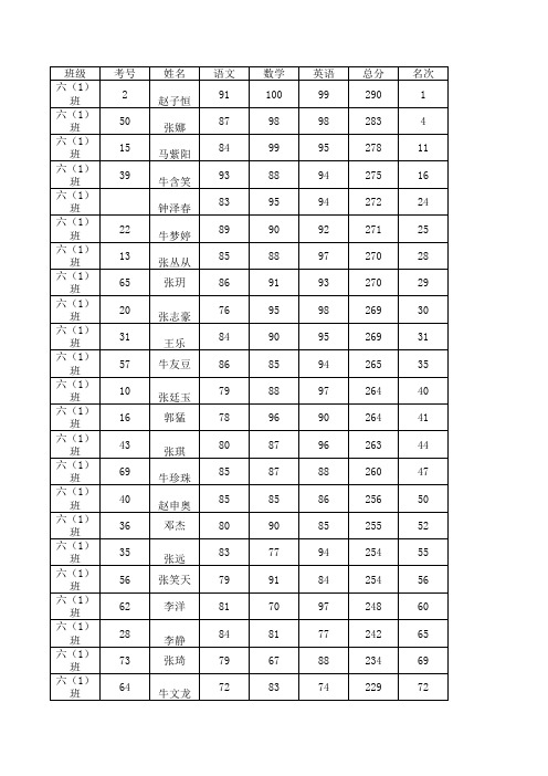 2013-2014学年度第二学期六年级期末成绩统计