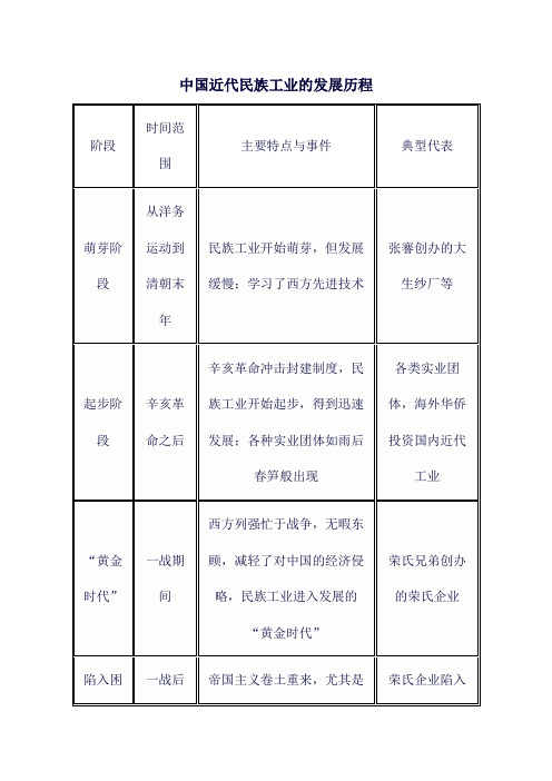 中国近代民族工业的发展历程