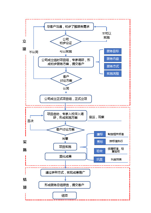 1.信息化服务流程图