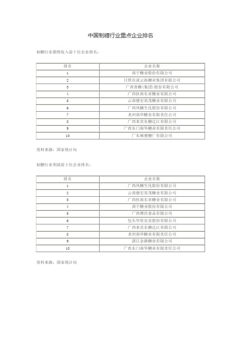 中国制糖行业重点企业排名