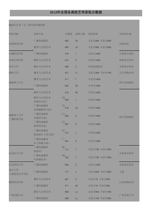 2013年全国各高校播音主持录取分数线