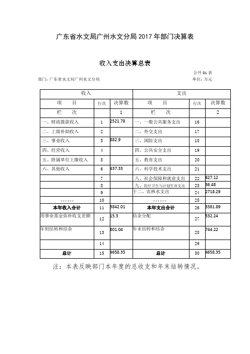 广东水文局广州水文分局2017年部门决算表