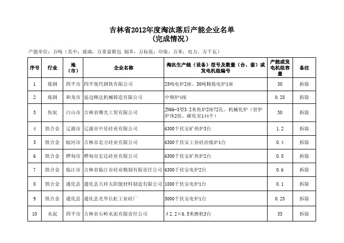 吉林省2012年淘汰落后产能企业名单