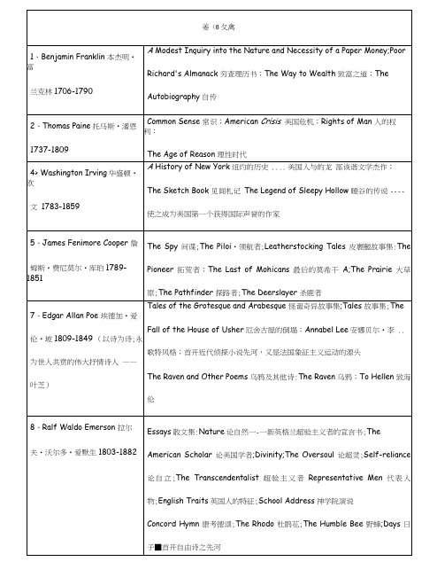 英美文学复习总结资料.docx