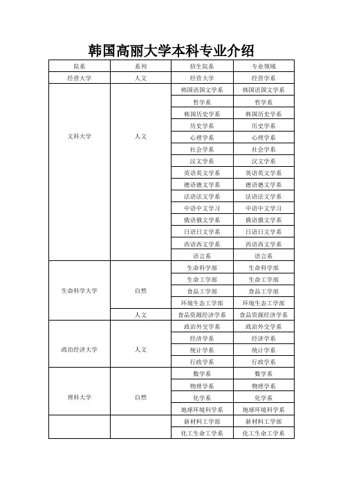 高丽大学专业介绍