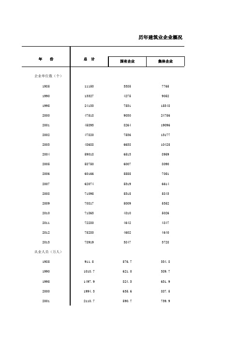 历年建筑业企业概况