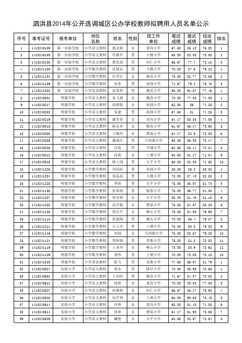 泗洪县2014年公开选调城区公办学校教师拟聘用人员名单公示