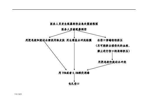 医务人员职业暴露应急处置流程图