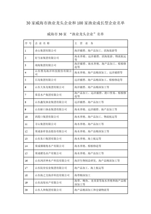 30家威海市渔业龙头企业和100家渔业成长型企业名单