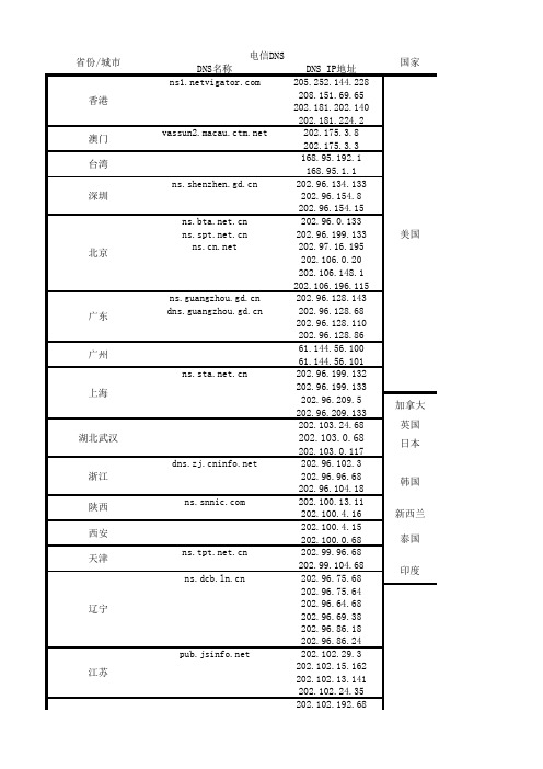 全国各地DNS服务器地址大全