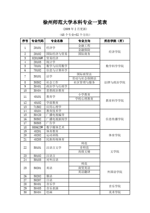 徐州师范大学本科专业览表