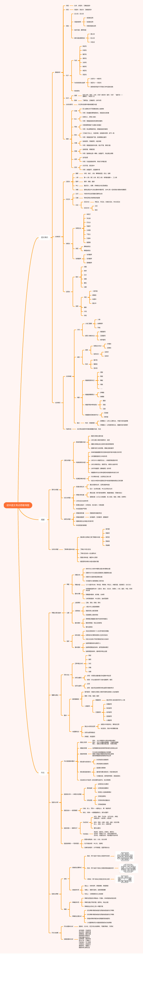 初中语文考点思维导图(思维导图)