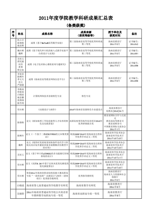 海南软件职业技术学院 2011年度获奖情况