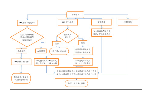 车辆违章处理流程图