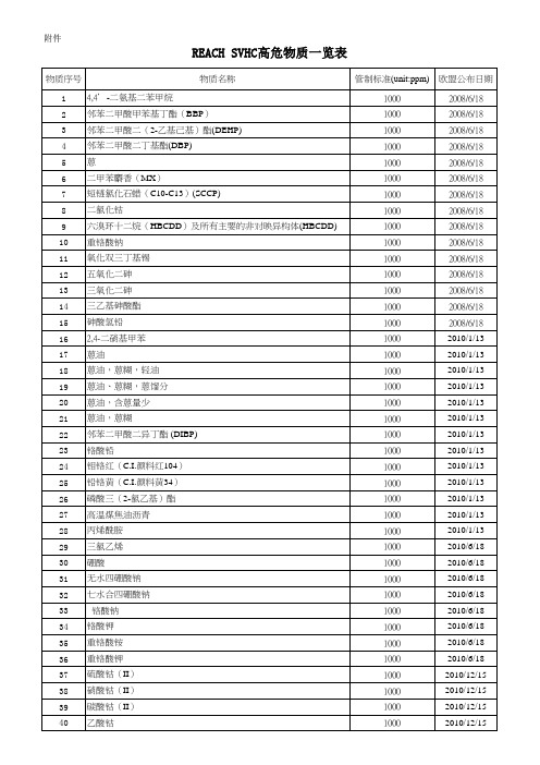 REACH_SVHC高危物质一览表_168项