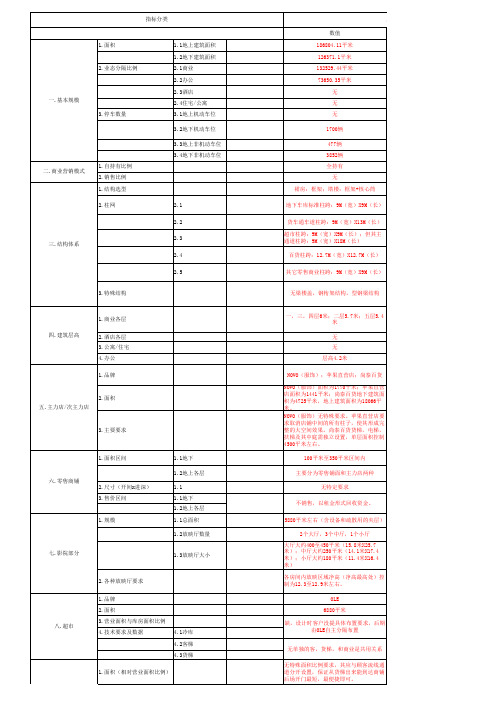 成都万象城综合体基本数据统计表