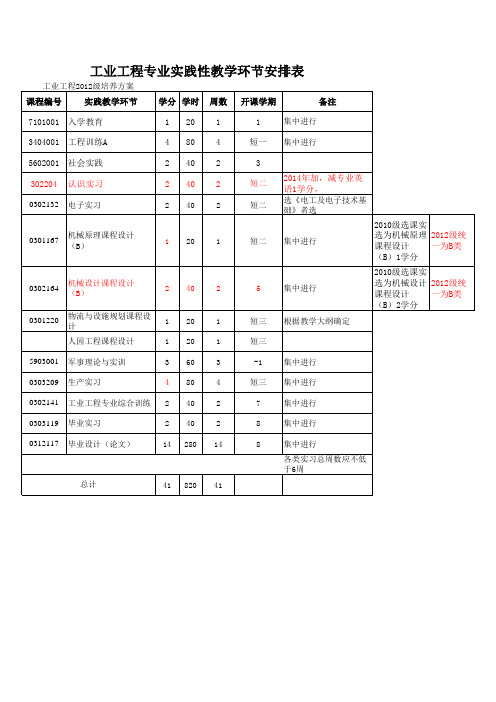 昆明理工大学工业工程培养计划2011、2012级执行