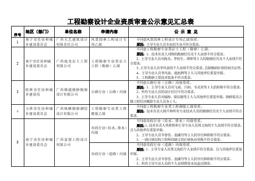 工程勘察设计企业资质审查公示意见汇总表