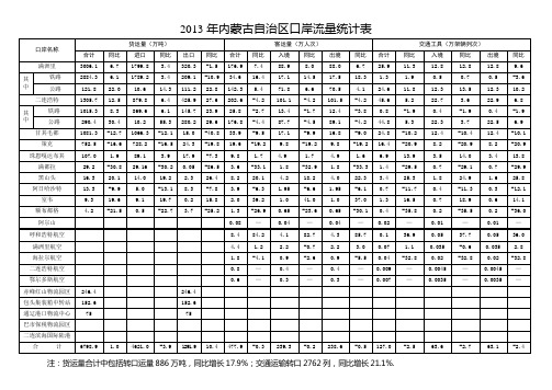 2013年内蒙古自治区口岸流量统计表