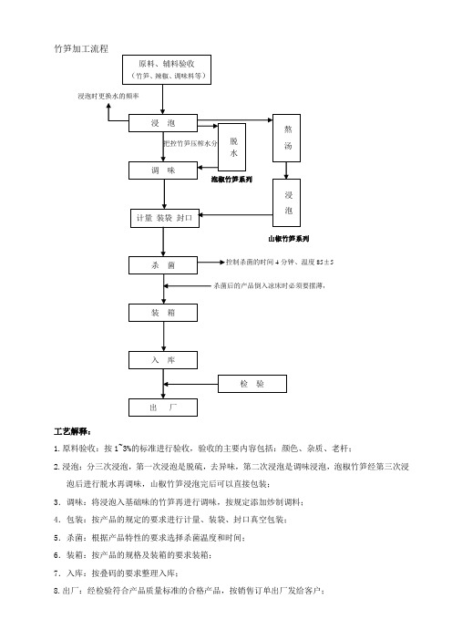 竹笋操作基准书