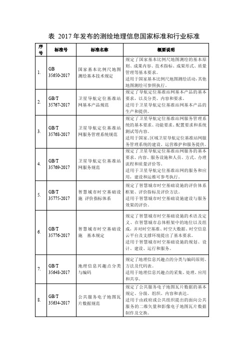 表2017年发布的测绘地理信息国家标准和行业标准