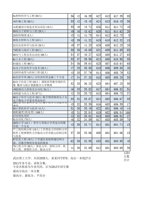 武汉理工大学各专业及分数线分析(2012年)