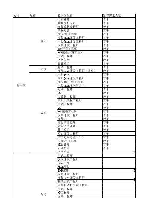 IT职位薪水表