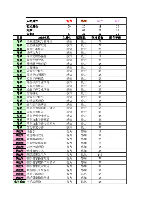 EVE属性技能规划