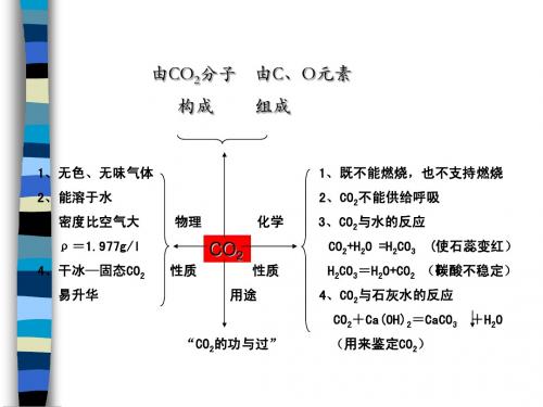 九年级化学一氧化碳课件(xiu)