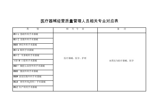 医疗器械经营质量管理人员相关专业对应表