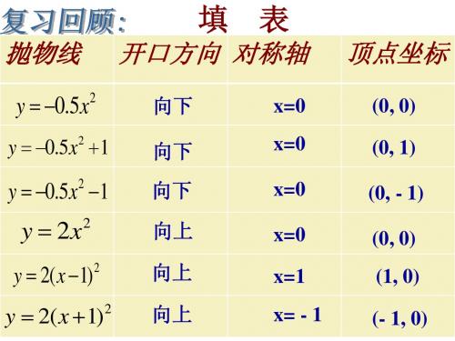 二次函数y=(x-h)2+k 的图象和性质