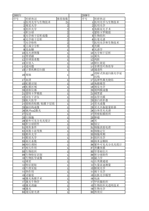 【国家自然科学基金】_医用光学和生物技术_基金支持热词逐年推荐_【万方软件创新助手】_20140803