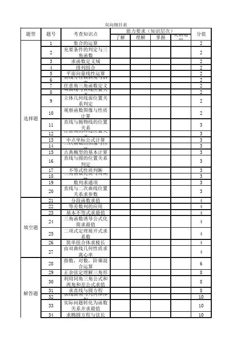 2020年浙江省单考单招数学试卷双向细目表