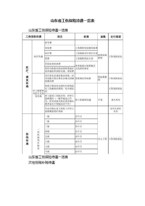 山东省工伤保险待遇一览表