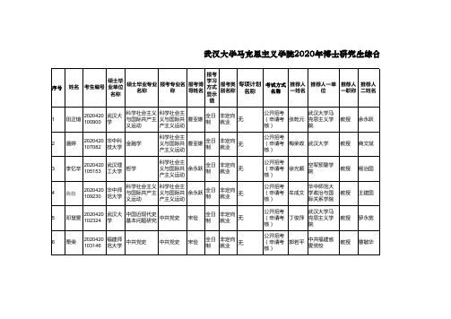 武汉大学马克思主义学院2020年博士研究生综合考核候选人名单