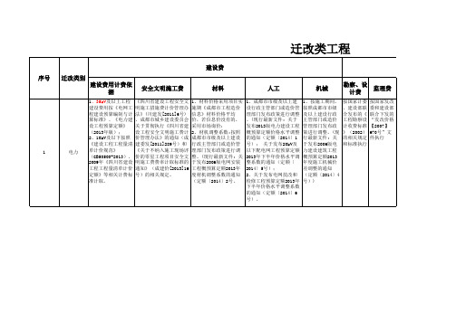 迁改类工程收费标准