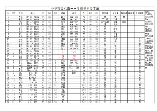 萧氏总谱--祖奥宗支字辈排行