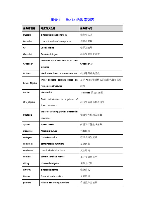 maple函数大全