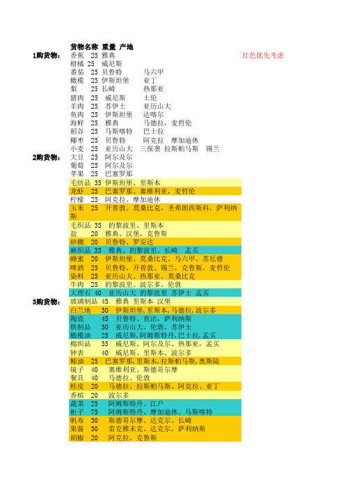 航海世纪城市货物资料-跑商