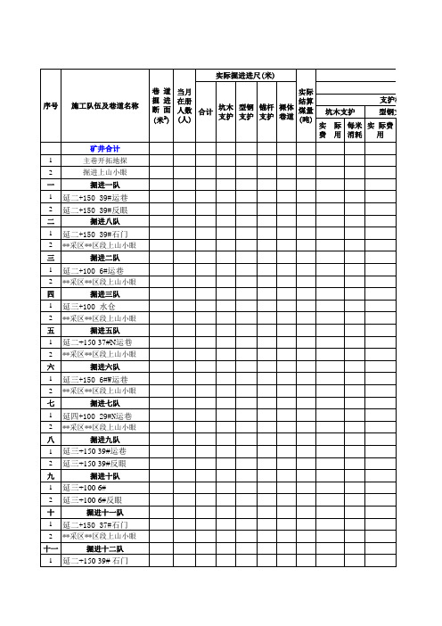 煤矿掘进实际成本表