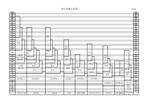 岗位等级分布图